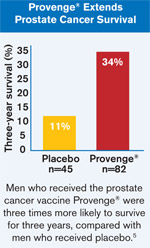 Provenge Extends Prostate Cancer SurvivalMen